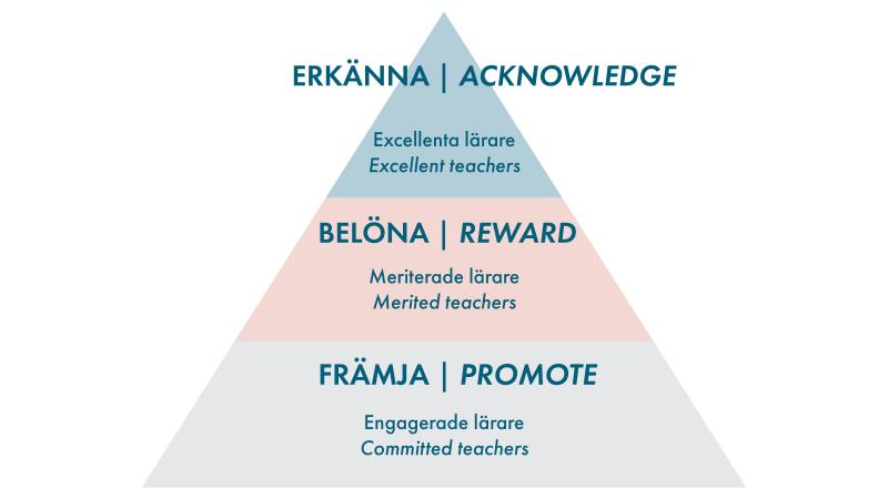 Premierings- och incitamentpyramid för högklassig undervisning i Hanken