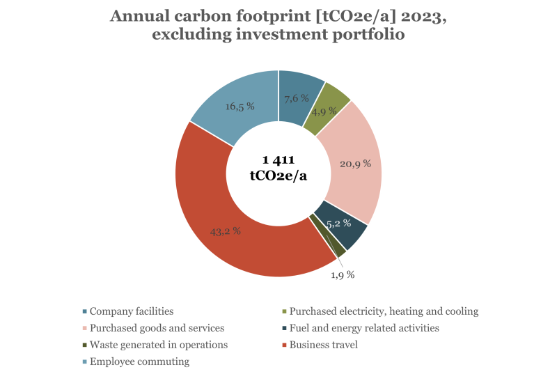 Pie chart of Hanken's carbon footprint 2023 without investment portfolio