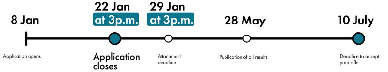 Application timeline, see image description