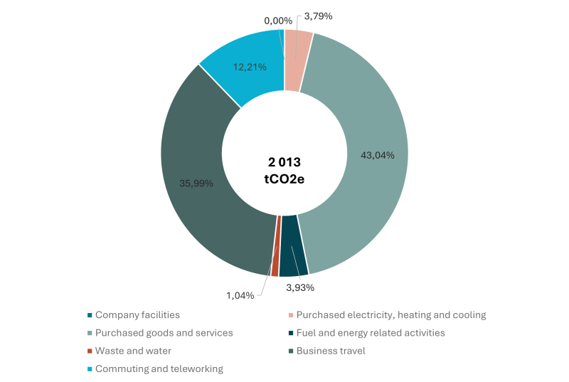 Pie chart of carbon footprint 2024 excluding investments
