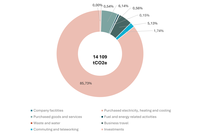 Pie chart of carbon footprint 2024 with investments