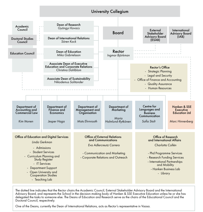 Hanken's Organisation Chart