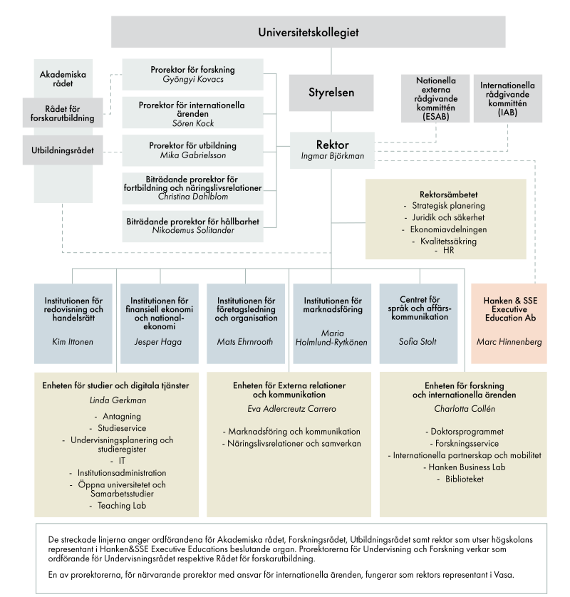 Hankens organisationsschema