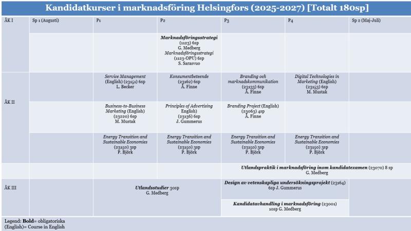 Kursutbudet för kandidatstudier i marknadsföring i Helsingfors