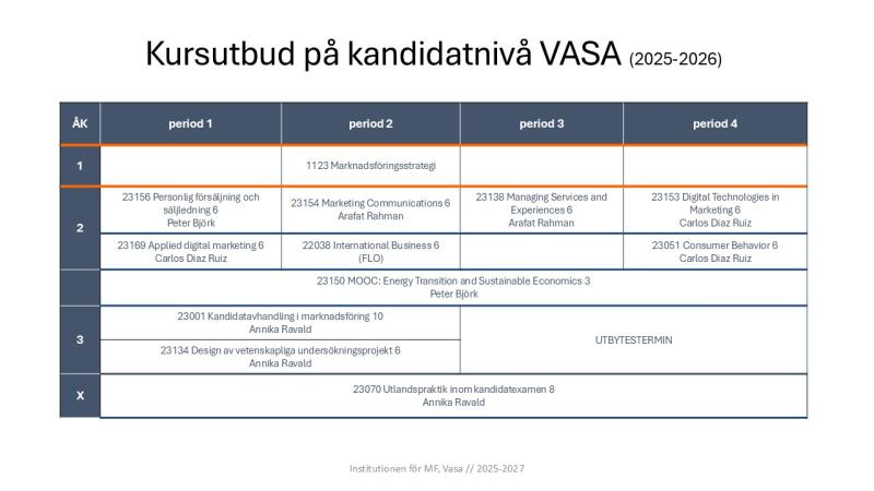 Kursutbudet för kandidatstudier i Vasa