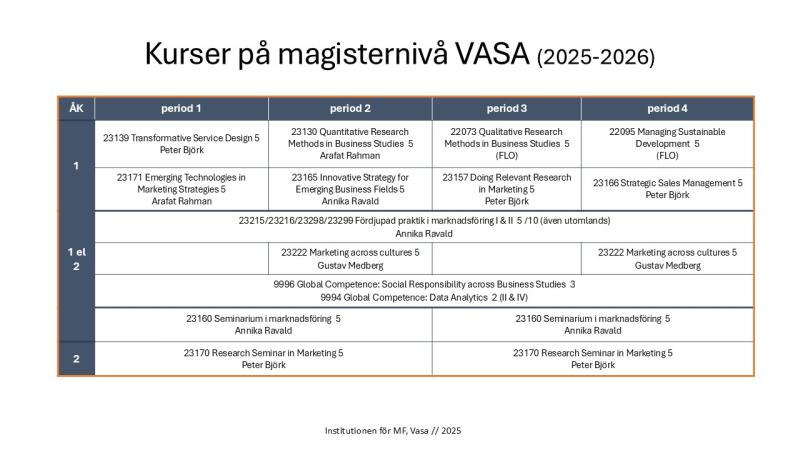 Kursutbudet för magisterstudier i marknadsföring i Vasa.