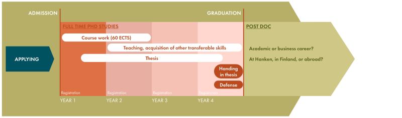 Student's process