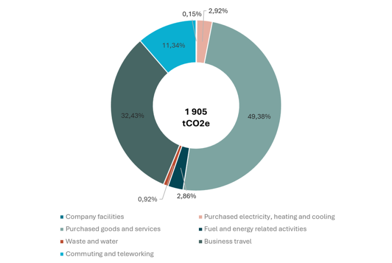 Pie chart of emissions excl investments
