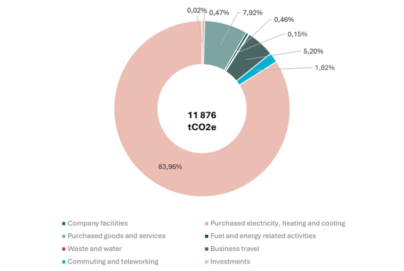 Pie chart of emissions incl. investments
